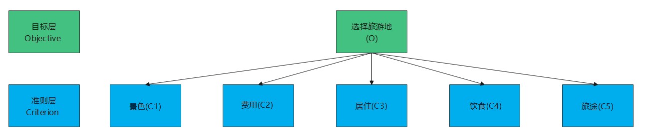 目标层-准则层